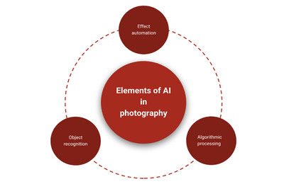 人工智能驅(qū)動的攝影行業(yè)變革 應(yīng)用軟件開發(fā)的創(chuàng)新機遇